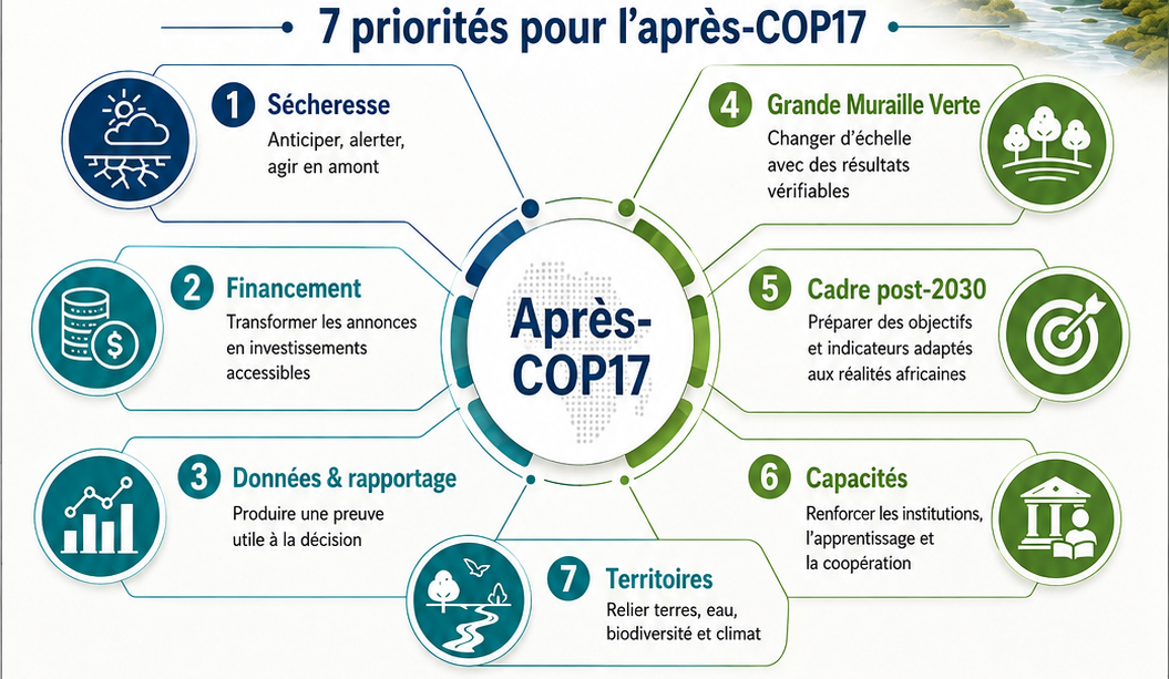 French infographic presenting seven priorities and next steps after COP 17